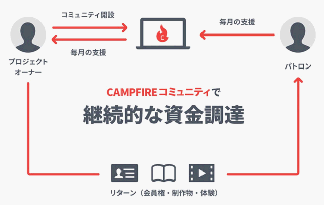 CAMPFIRE_コミュニティ